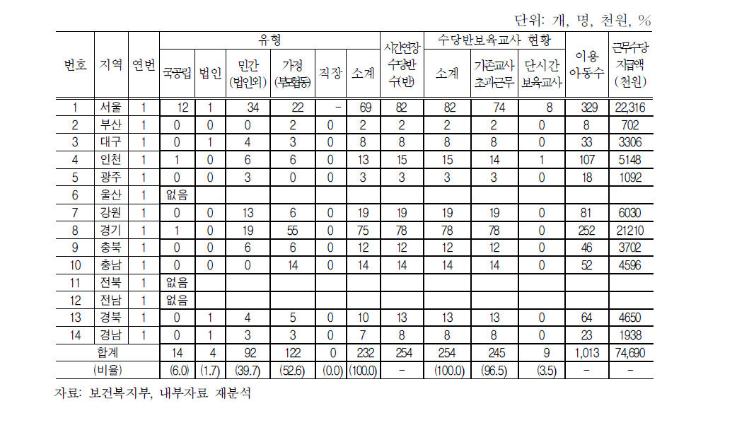 시범사업 7월 운영현황(연번 1)