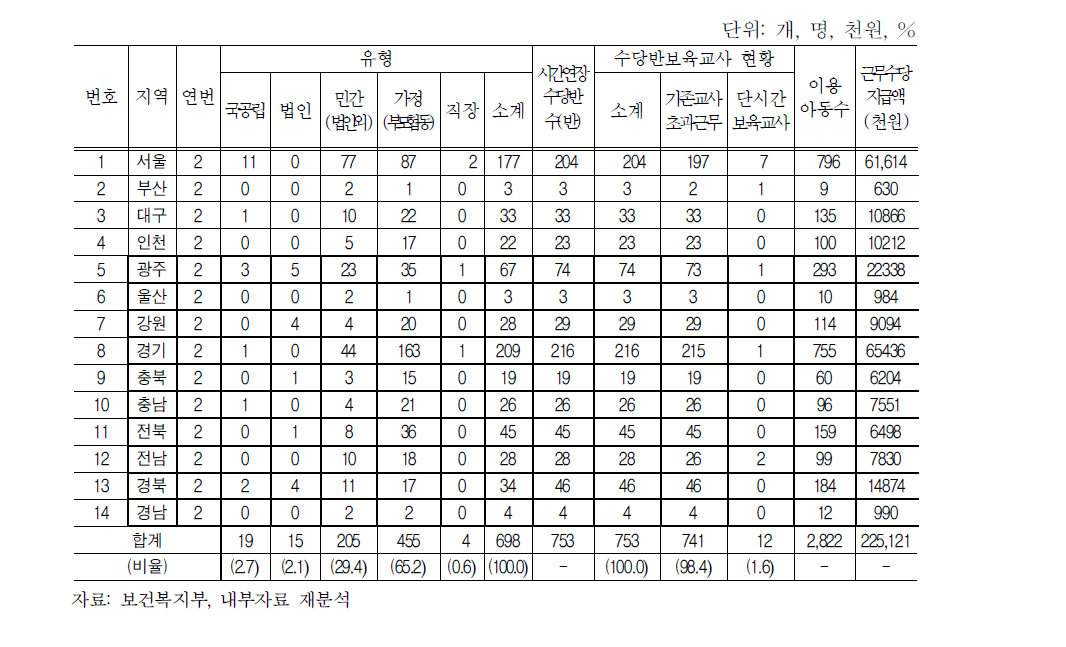 시범사업 7월 운영현황(연번 2)