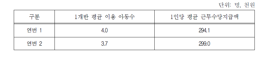 7월:1개반 평균 이용아동수와 교사1인당 평균 근무수당자급액