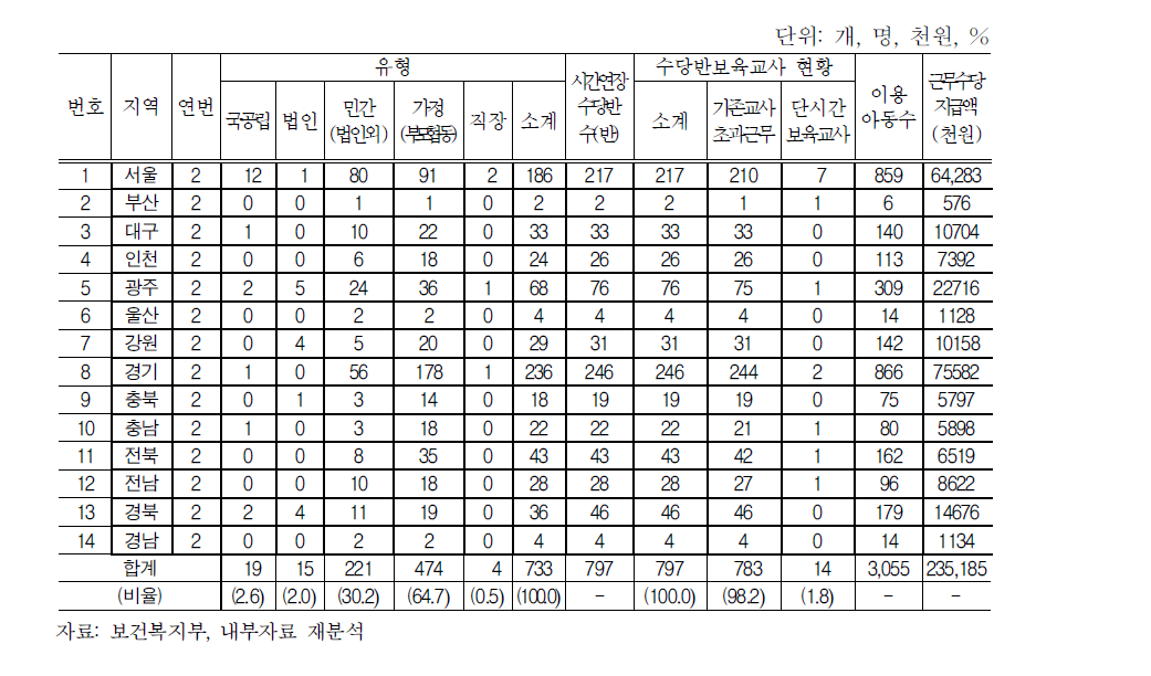 시범사업 8월 운영현황(연번 2)