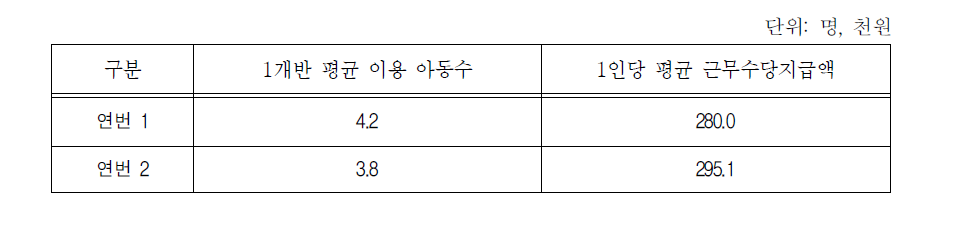 8월 이용아동과 근무수당액 평균