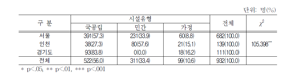 시․도별 조사대상 시설유형