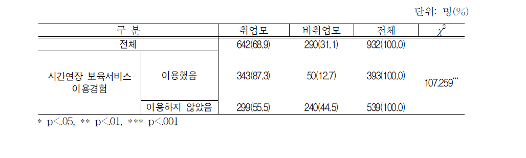 시간연장 보육서비스 이용경험