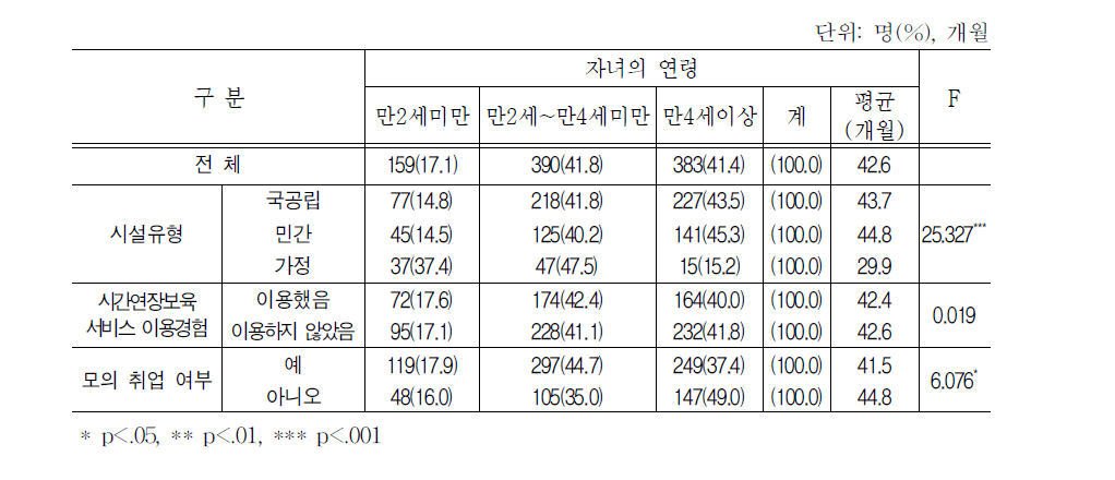 응답자의 자녀 연령