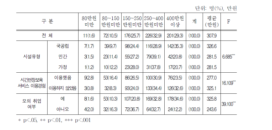 응답자의 월평균 가구소득