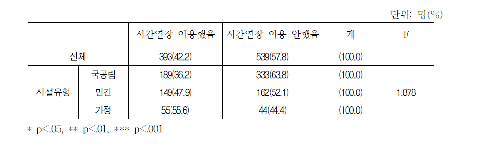 응답자의 시간연장 이용 여부