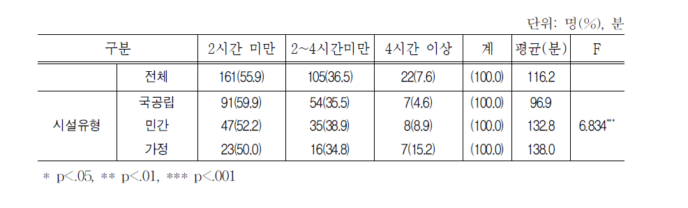 시간연장 보육서비스 이용시간