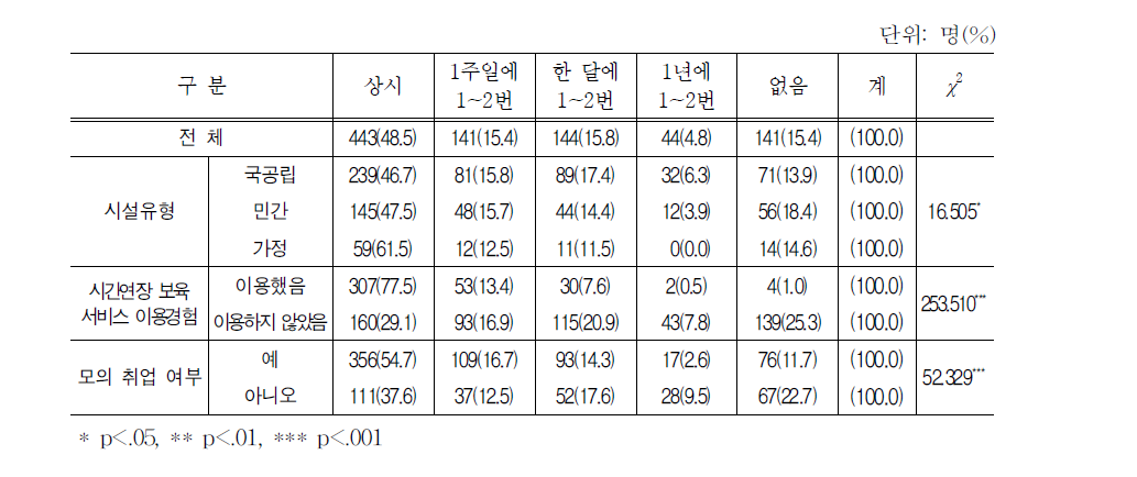 시간연장 보육서비스 필요성