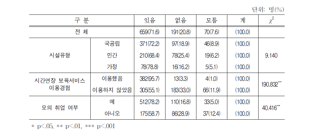 시간연장 보육서비스 이용 의향