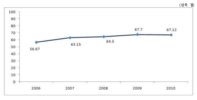 2006~2010년 복지정책 평가 총점 비교
