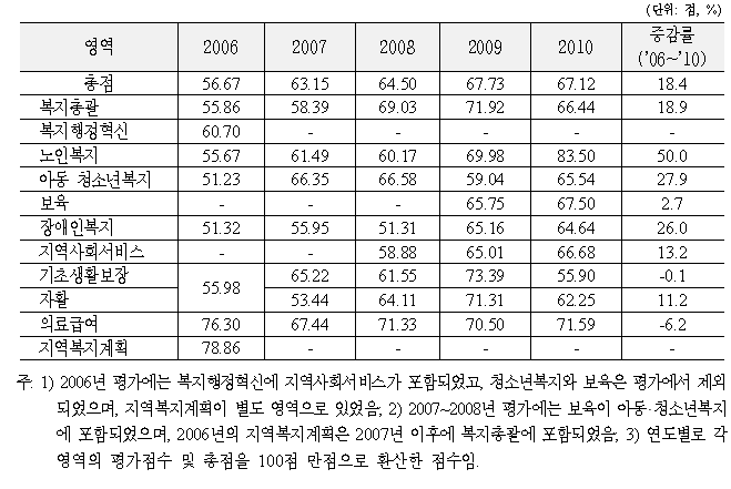 2006~2010년 영역별 복지정책 평가 평균 점수(100점 기준 환산)