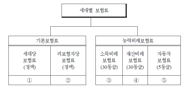 조합방식하의 보험료 부과모형