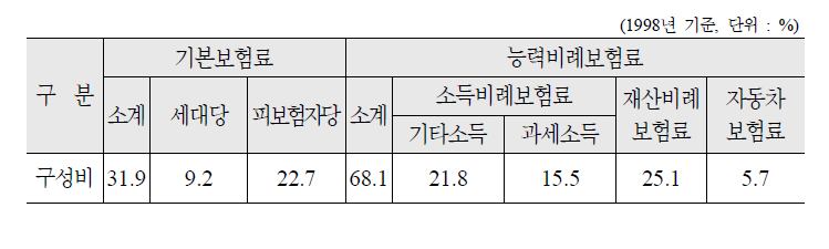 조합방식하의 부과요소별 보험료 구성비