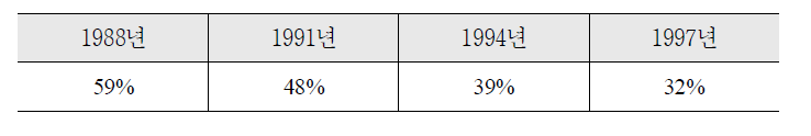기본보험료 구성비 변화(1988~1997년)