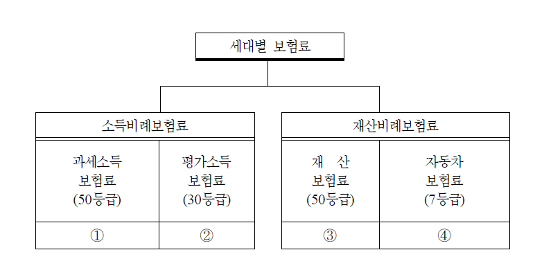 지역가입자에 대한 통합보험료 부과모형