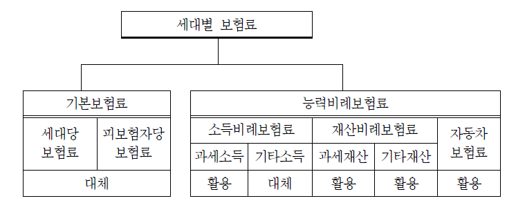 지역가입자 통합보험료 부과모형 시 조합방식하의 부과요소 활용