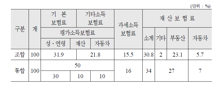 조합 대비 부과요소별 보험료 배분비율 비교