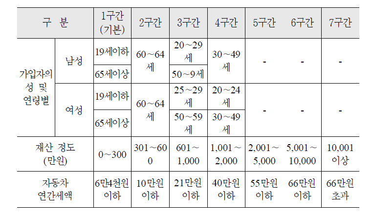 평가소득 요소의 기준구간표