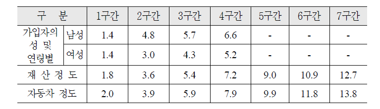 구간별 평가점수