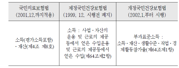 관련 법 변천 내용