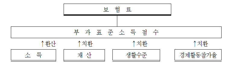 부과표준소득에 적합한 지역가입자 통합부과체계 전환