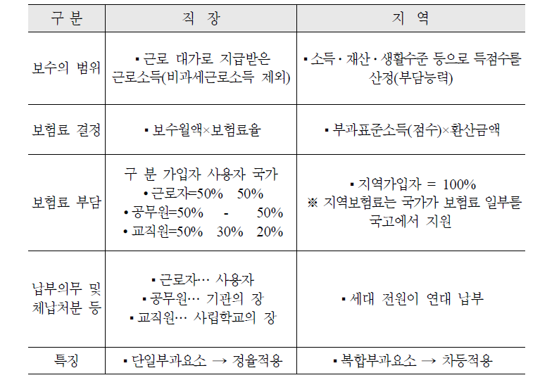 현행 직역간 보험료 부과기준 비교표