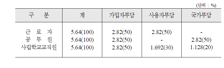 현행 직장보험료 부담율