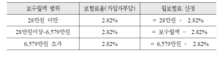 현행 직장보험료 보수월액 범위별 월보험료 산정방법