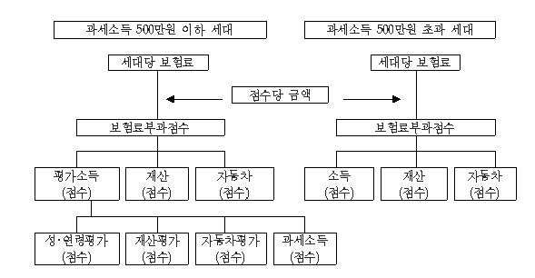 지역보험료 부과모형