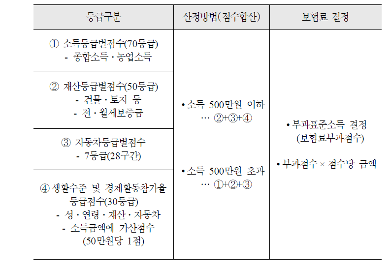 현행 지역보험료 산정방법