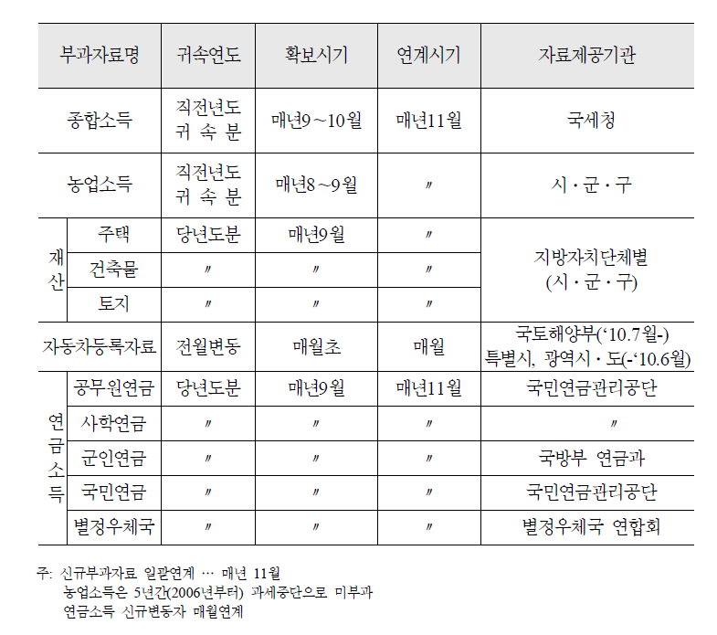 현행 부과자료 유형 및 연계시기