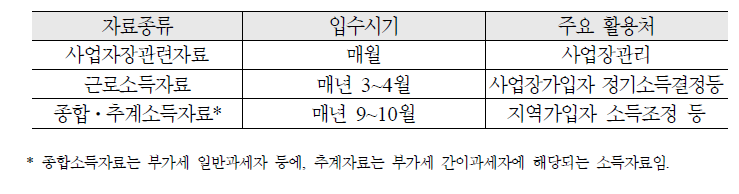 입수⋅활용중인 주요 국세청 소득관련자료