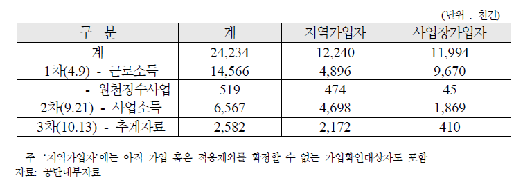 가입자종별 입수 소득자료(‘08 귀속소득)