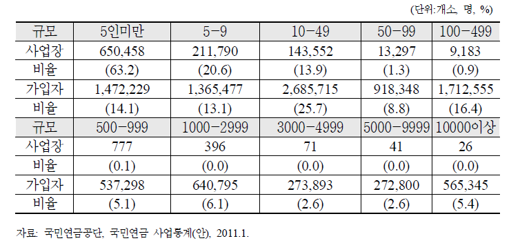 적용사업장 규모별 사업장 및 가입자 비중(2010.11)