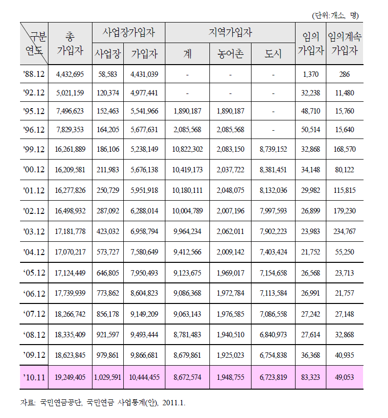 국민연금 가입자 규모의 변화 추이