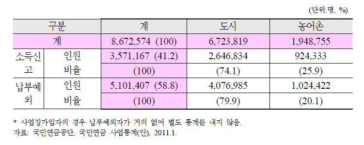 지역가입자 중 납부예외자 비중