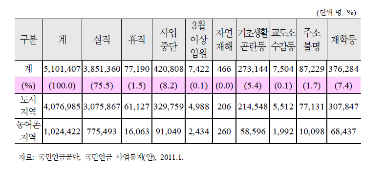 지역가입자 중 납부예외자의 납부예외 사유별 현황(2010.11)