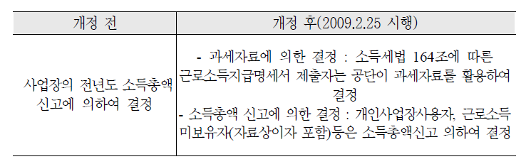 '09년 시행령 개정 전후의 소득월액 정기결정방식의 비교