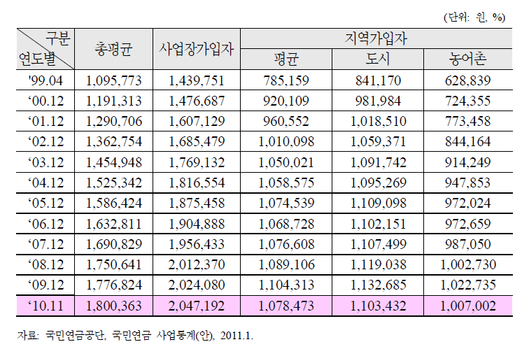 가입종별 평균소득월액의 추이