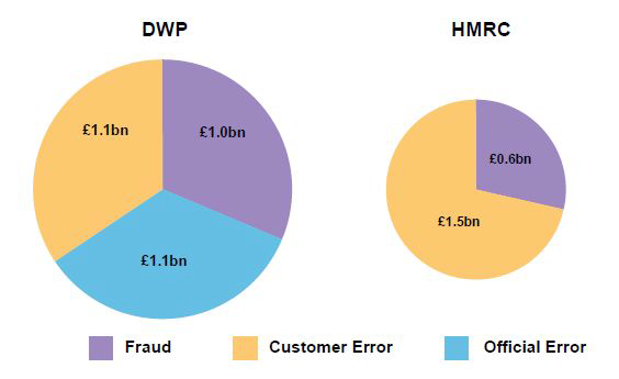 DWP와 HMRC의 과다지급 규모