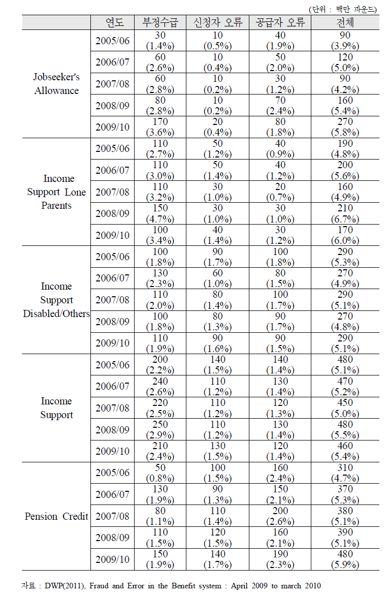 주요급여별 부정 및 오류수급의 규모