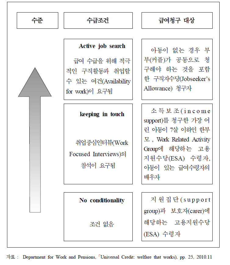 현재 주요 실직급여(out-of-work benefits)에서의 수급조건 수준