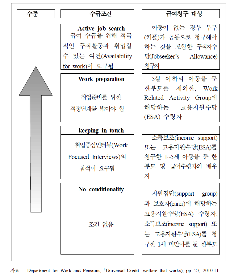 향후 주요 실직급여(out-of-work benefits)에서의 수급자격 요건 수준