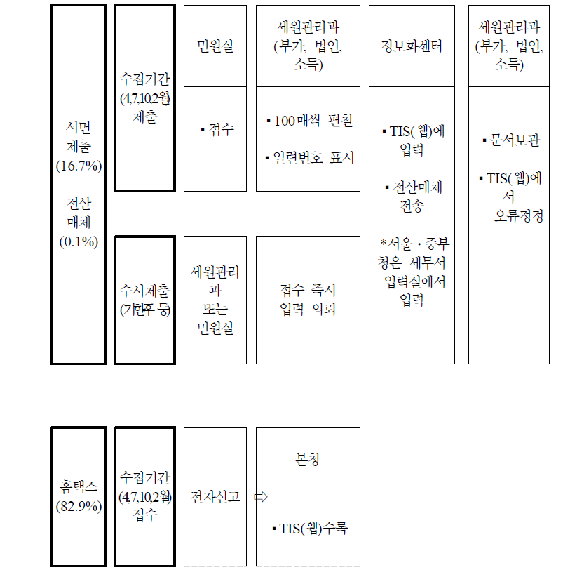 일용근로소득지급명세서 제출 및 입력 흐름도