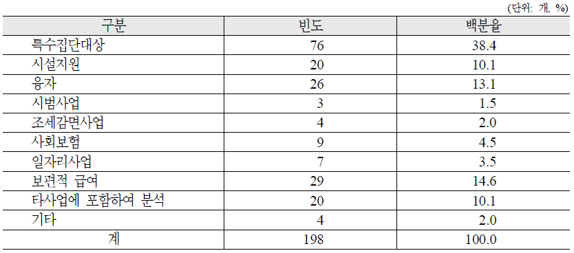 복지급여 효율성 분석대상 제외 사유별 사업 분포