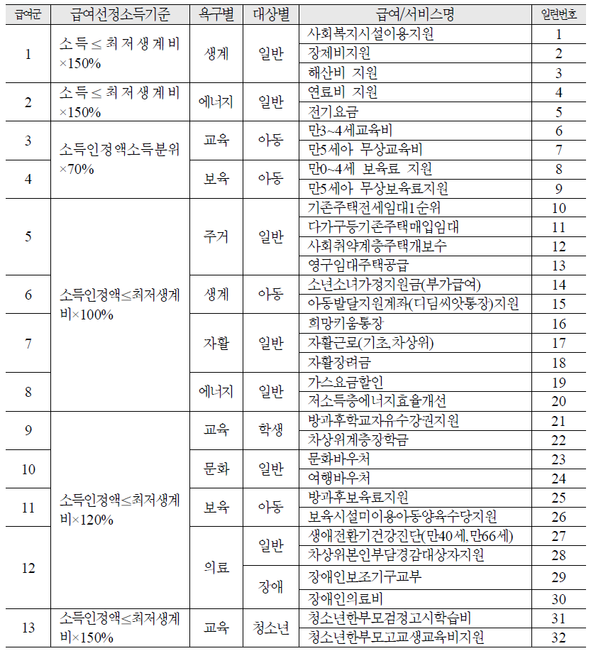 소득기준별, 욕구별, 대상이 일치하는 급여들