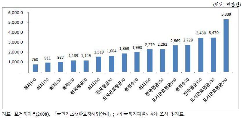 복지급여 선정기준선의 수준 비교