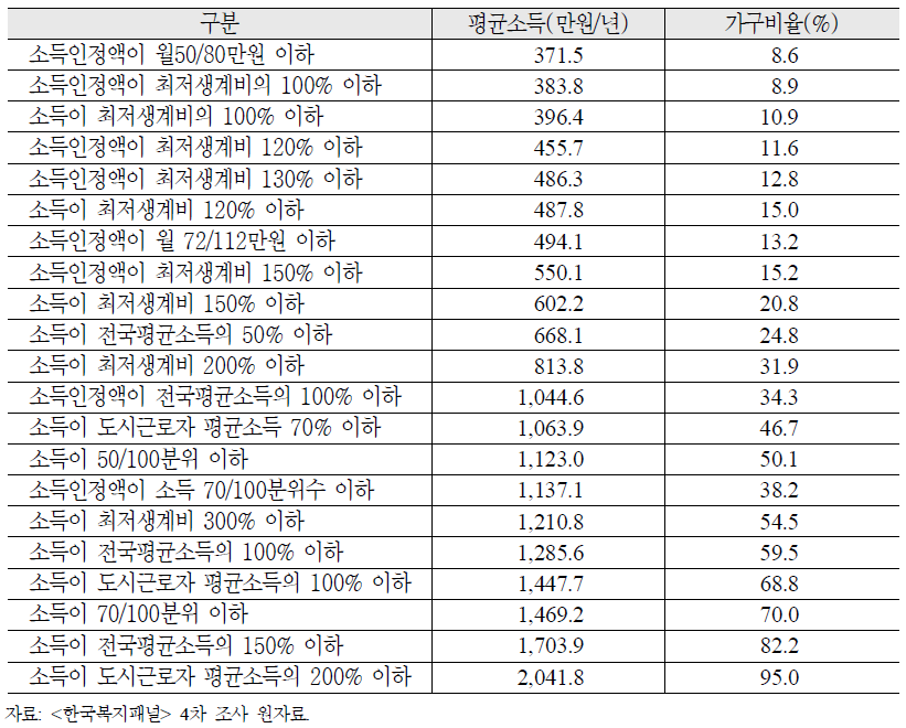 선정기준선별 대상가구 평균소득 수준 및 비율