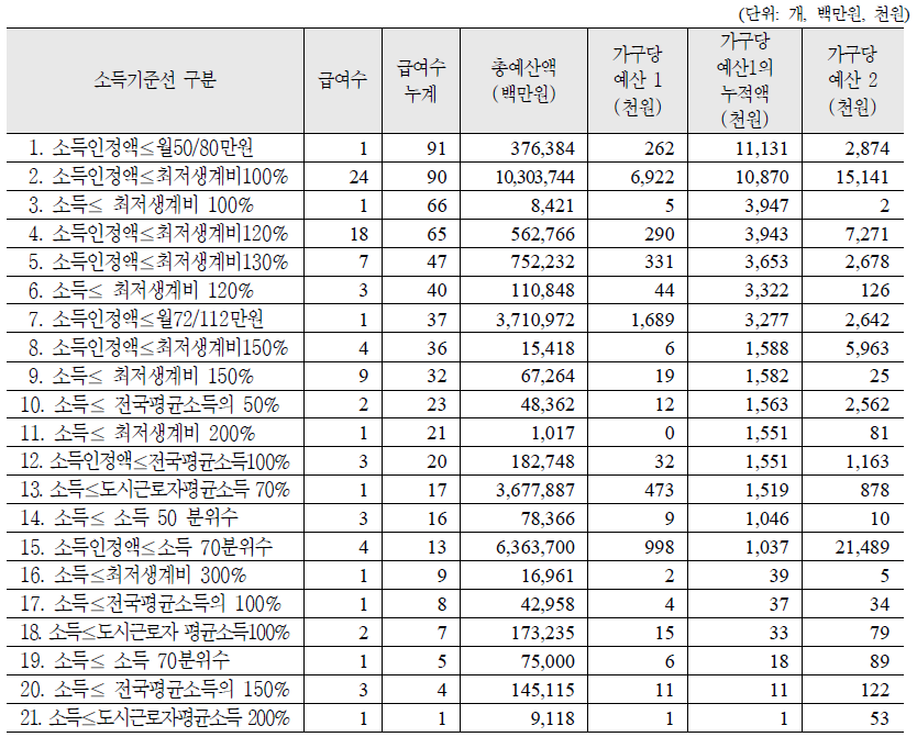 소득기준별 급여 분포