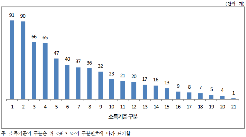 주요 소득기준선별 수급가능 급여수 분포